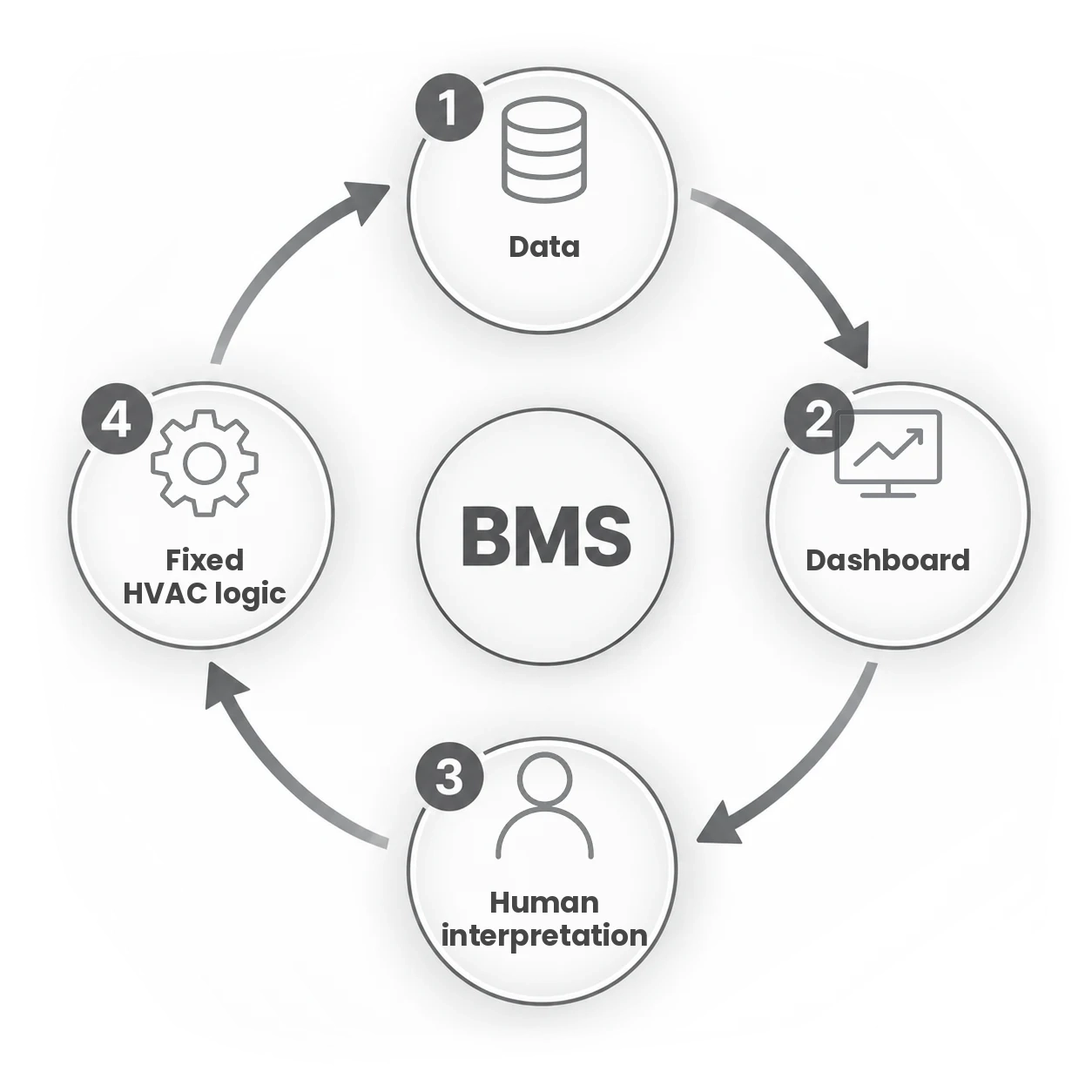 Traditional BMS cycle: data, dashboard, human interpretation, fixed HVAC logic