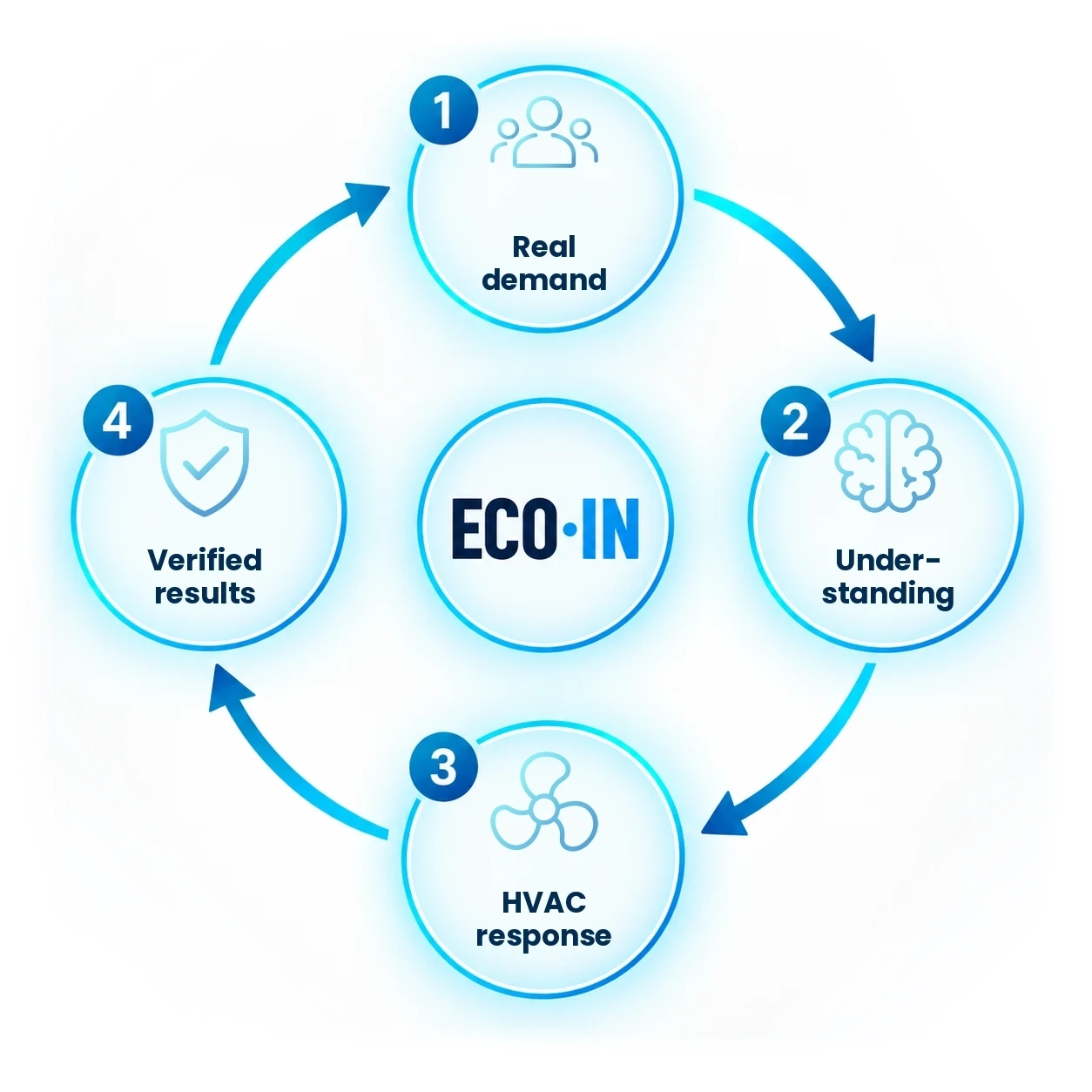 ECO·IN cycle: real demand, understanding, HVAC response, verified results